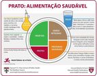 quadro alimentação harvard