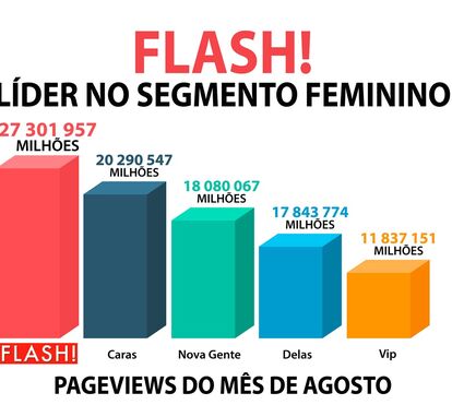 FLASH! na liderança há 5 meses consecutivos 