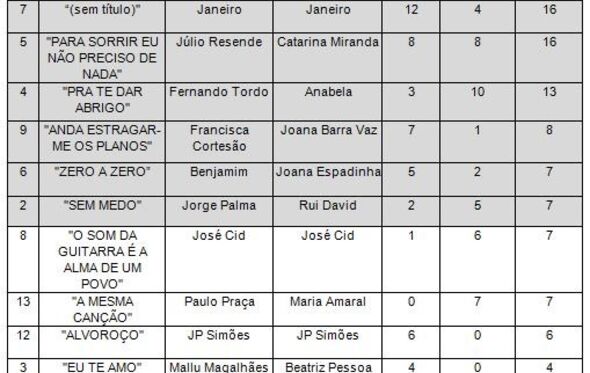 Festival da Canção, Classificação final, Erro
