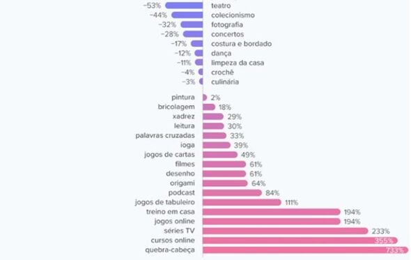 O que os portugueses estão a fazer em casa