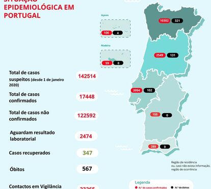 Morreram mais 32 pessoas em Portugal com covid-19 e casos aumentam 3%