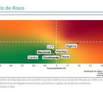 Algarve na linha vermelha e em risco de não avançar no desconfinamento