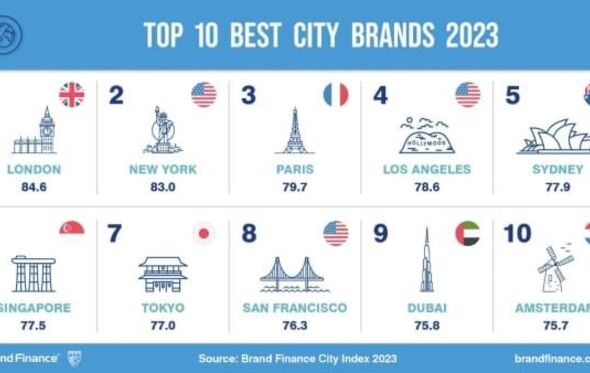 Ranking das melhores cidades do Mundo