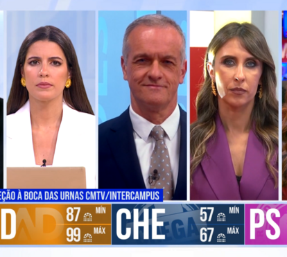 CMTV líder com 3,7 milhões de espectadores e melhor resultado de sempre em eleições